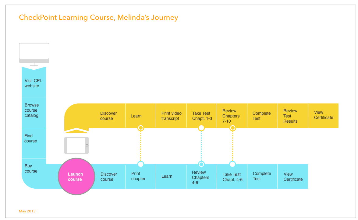 Checkpoint Learning — Marine Thibault