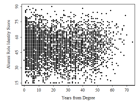 Alumni Role Identity and Years from Degree.png