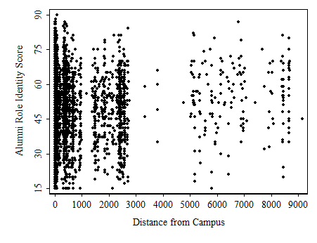Alumni Role Identity and Distance from Campus.png