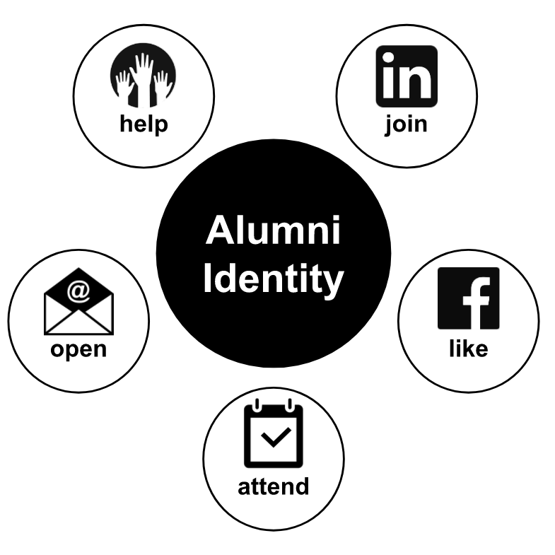 Alumni Role Identity: A New Way Into the Alumni/Donor Psyche