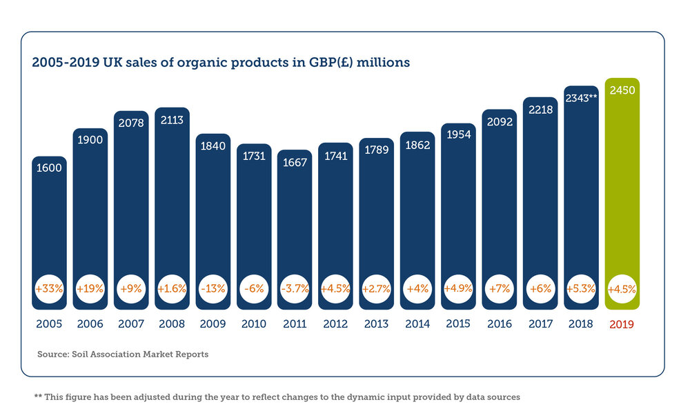 Organic Products - Sales per Year.jpg