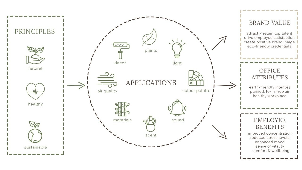 Guide to Biophilic Design in Offices & Coworking spaces — Real Estate