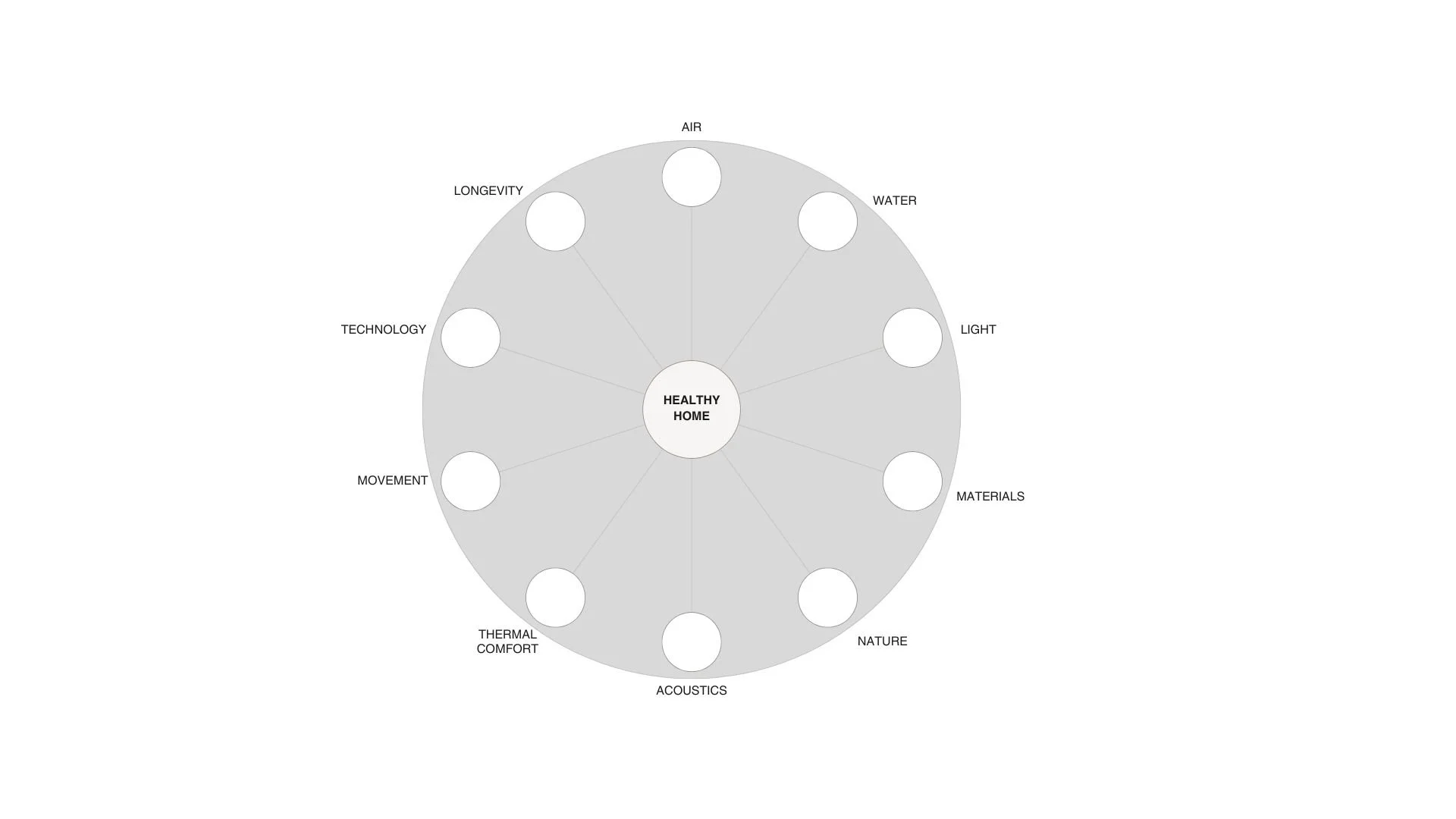 healthy home 10-point diagram BIOFILICO
