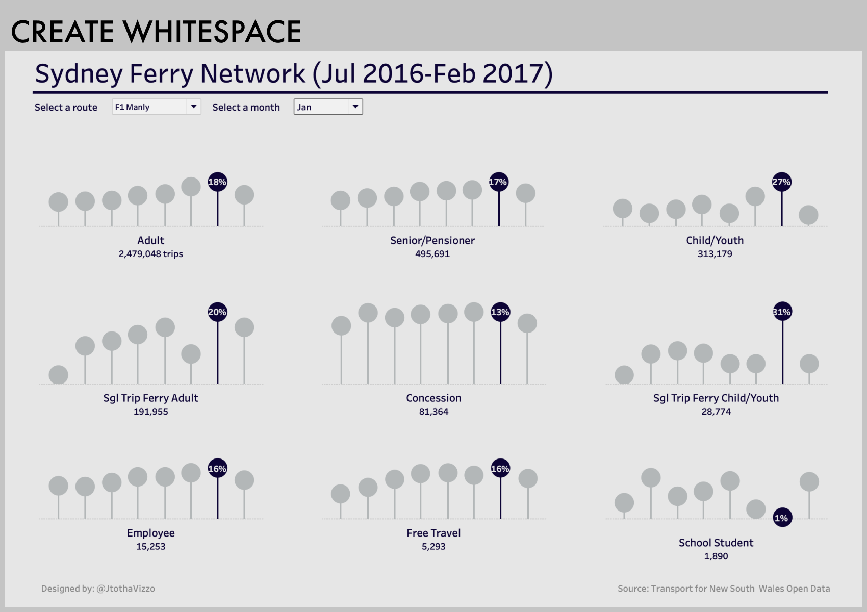 Chart showing the impact of creating white space.