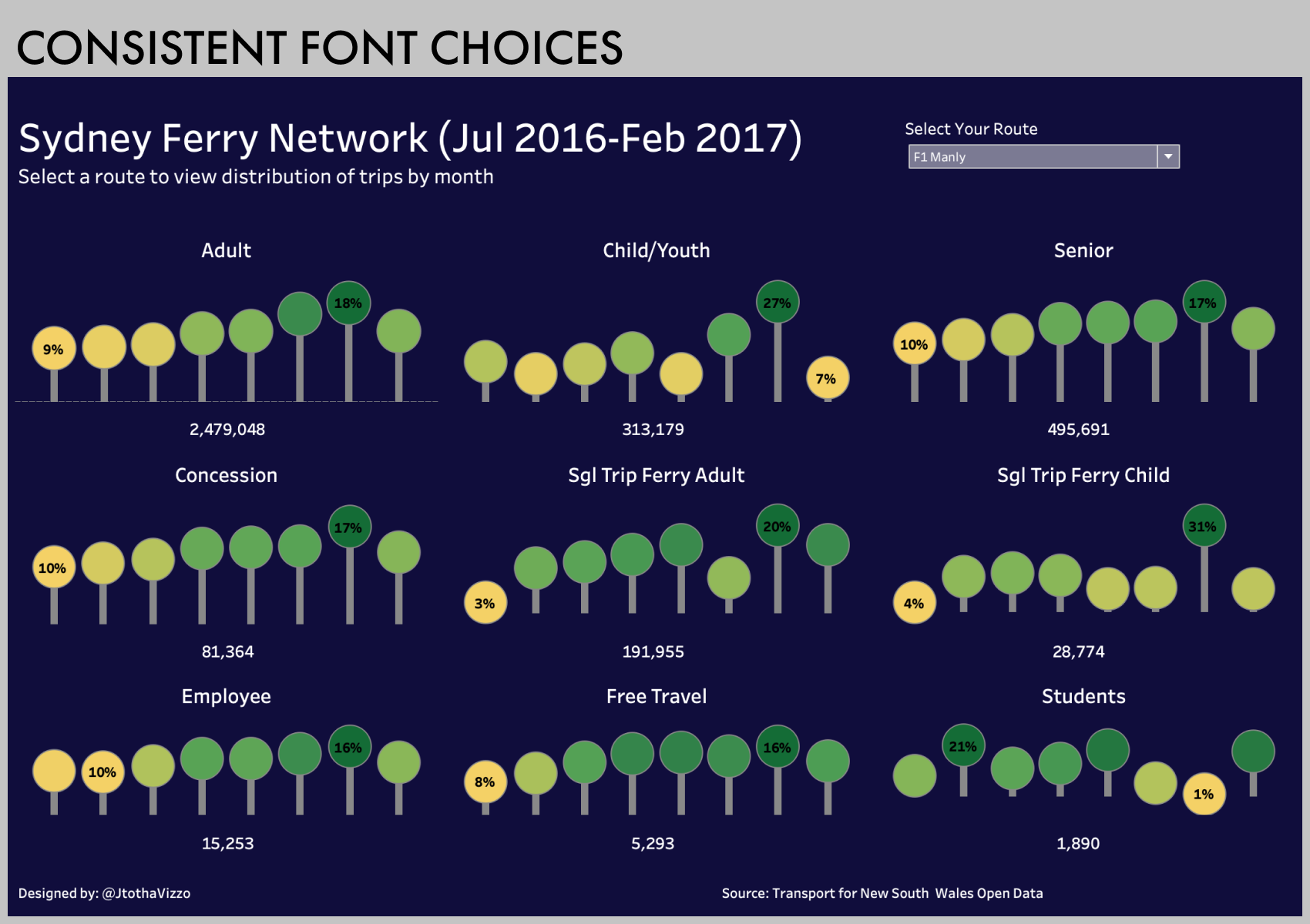 Chart showing consistent font choices.