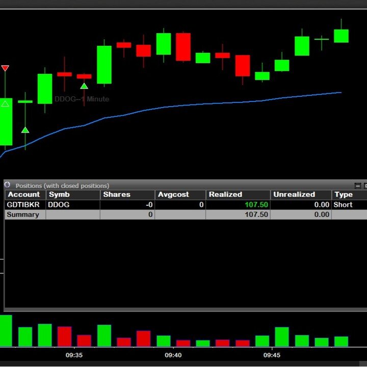 Nice little pop and drop today in $DDOG
#daytrade #stockmarket #stocks