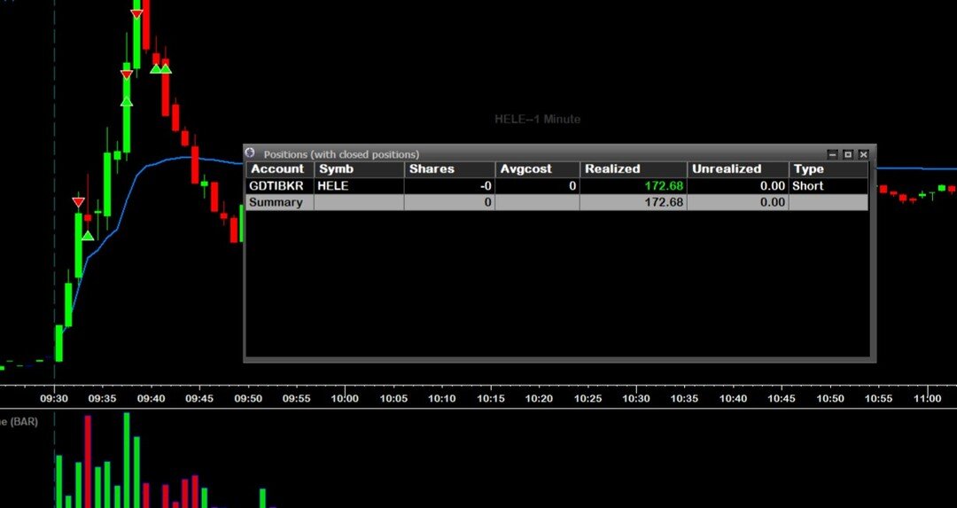 $HELE wish i held longer but still a really nice day #daytrade #stockmarket