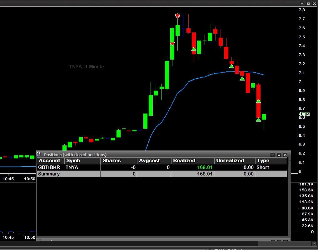 Beautiful #daytrade from Friday. Wish all the charts looked like this! #stocks #stockmarket