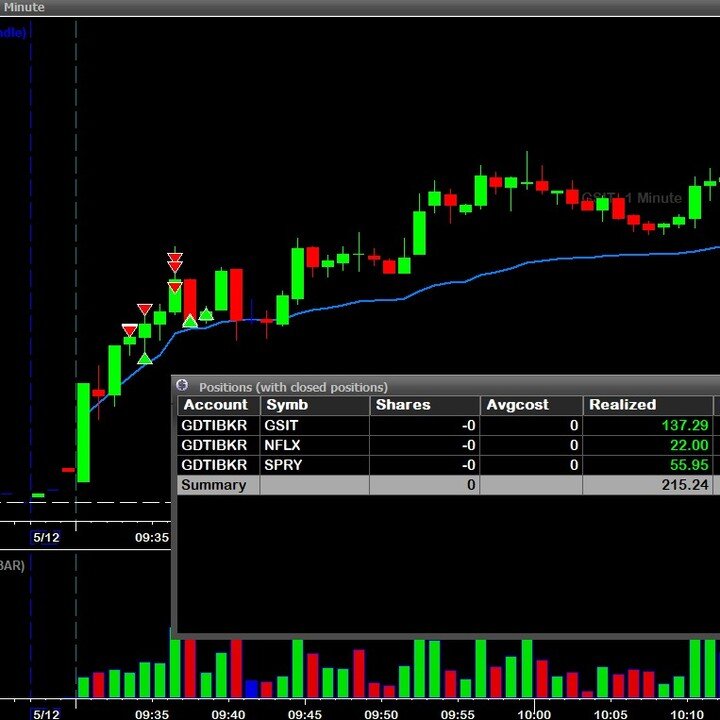 What a nice way to end a week with several no trade days! Thanks to @IntensityStocks for the great alerts!
#daytrade #stockmarket #teamISW