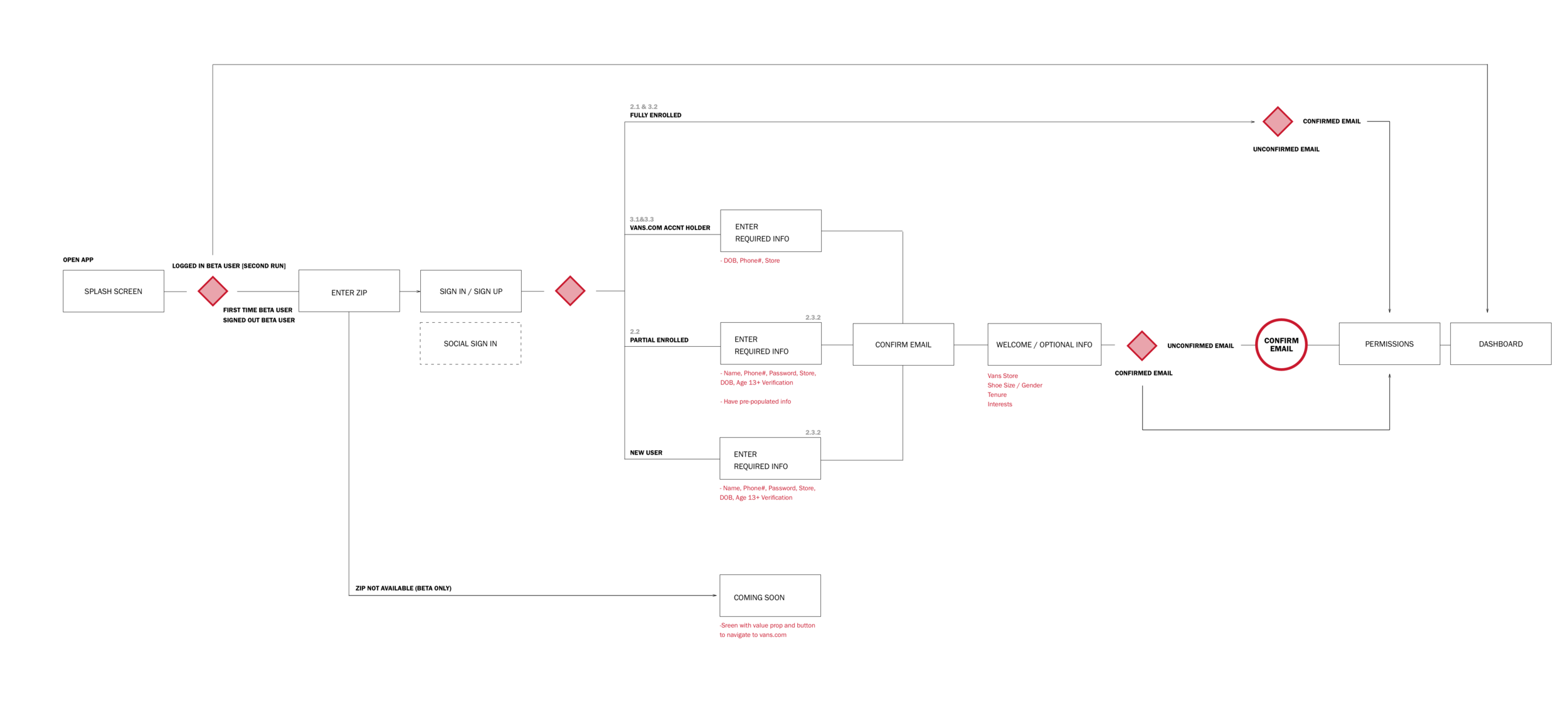 One of the enrollment flows we designed
