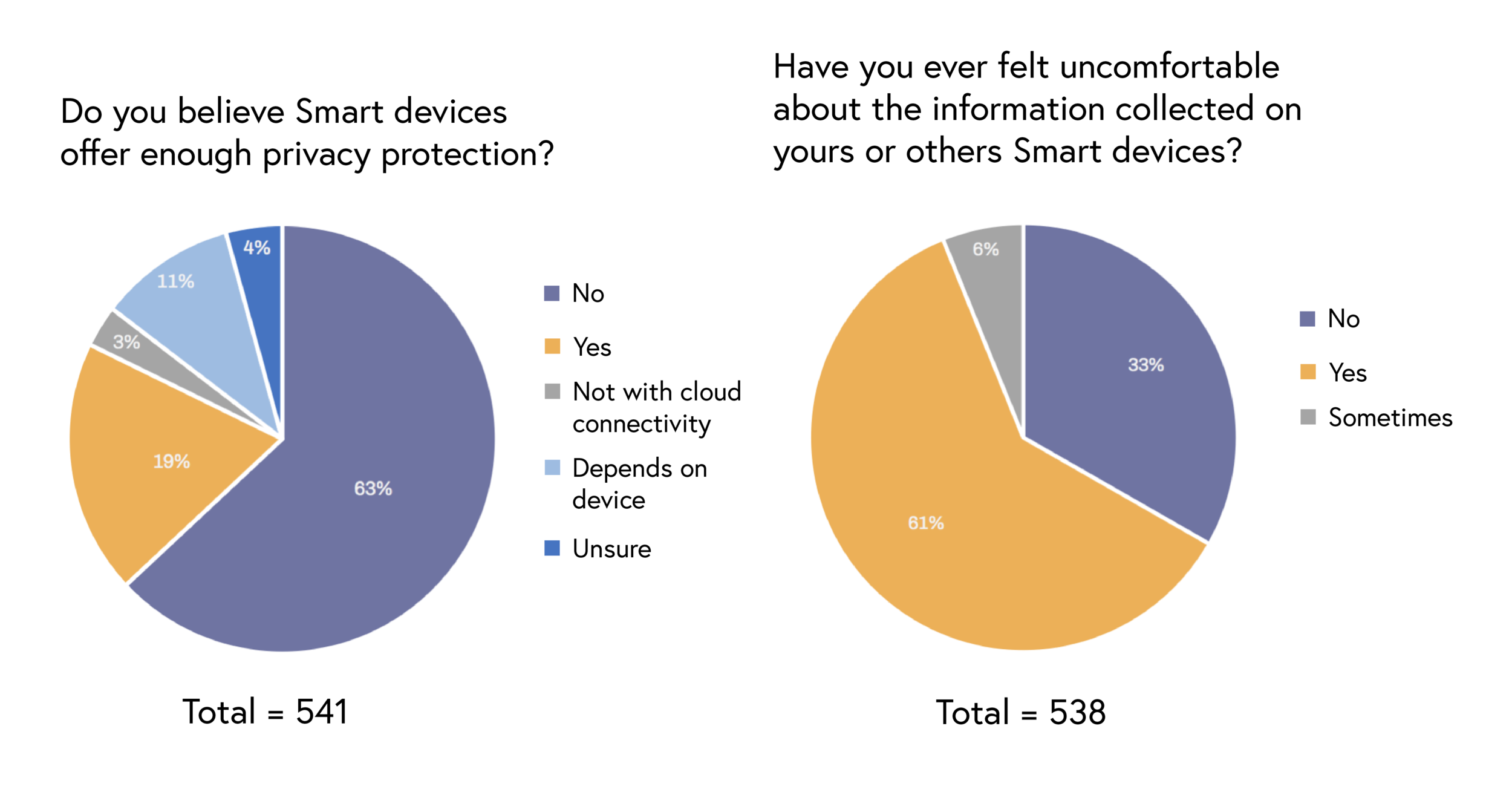 17% of Yes answers included a conditional (e.g.: Devices are secure if you know how to use them properly). Not with cloud connectivity : anything connected to the cloud is not secure. There were instances of users who set up entire offline home automation networks to avoid the cloud.