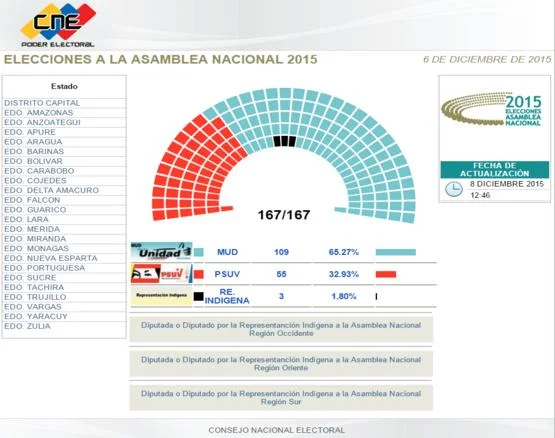 Analysis of Parliamentary Elections held on December 6th 2015 in Venezuela