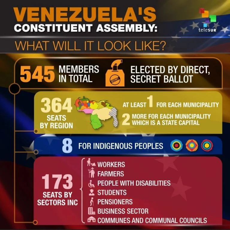Understanding Venezuela’s Bolivarian Revolution: A View into the National Constituent Assembly