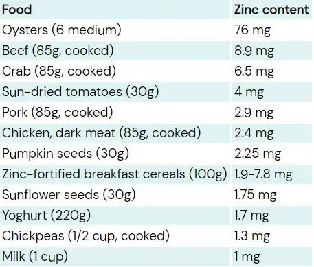 Zinc foods