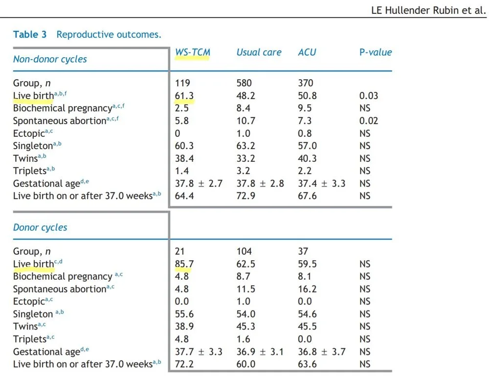 When is the best time to do Acupuncture with IVF? — Embrace Acupuncture