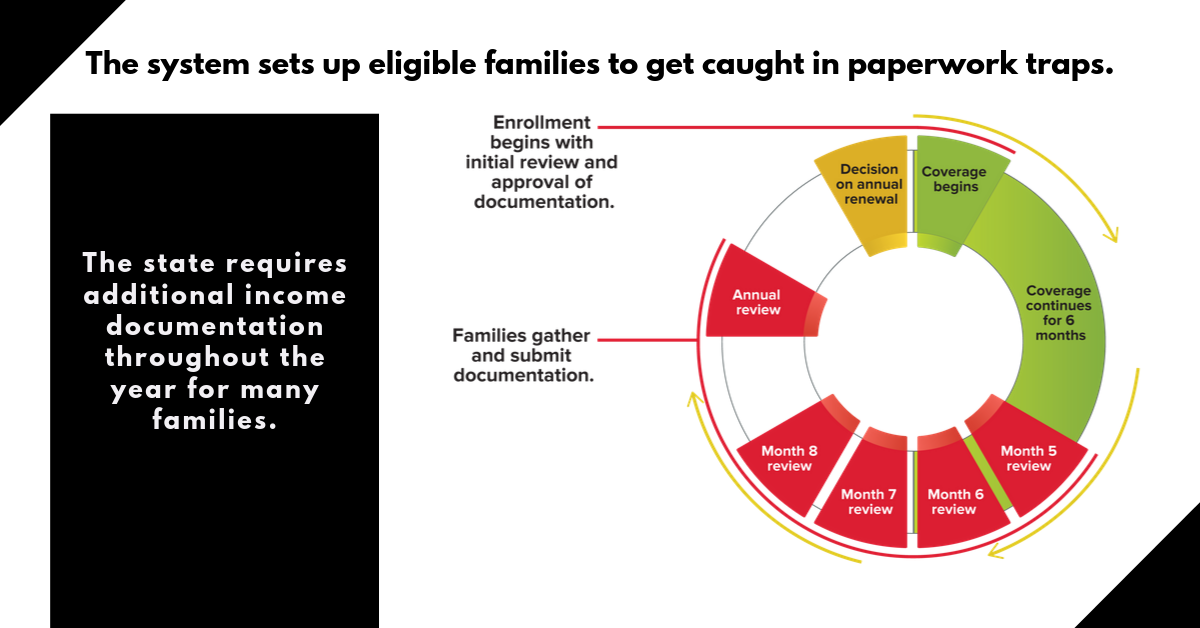 Reduce the Children's Uninsured Rate by Cutting Red Tape