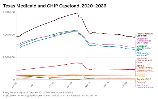 Recent Federal and State Laws Lead to Drop in Medicaid Enrollments and Destabilize Texas’ Healthcare System