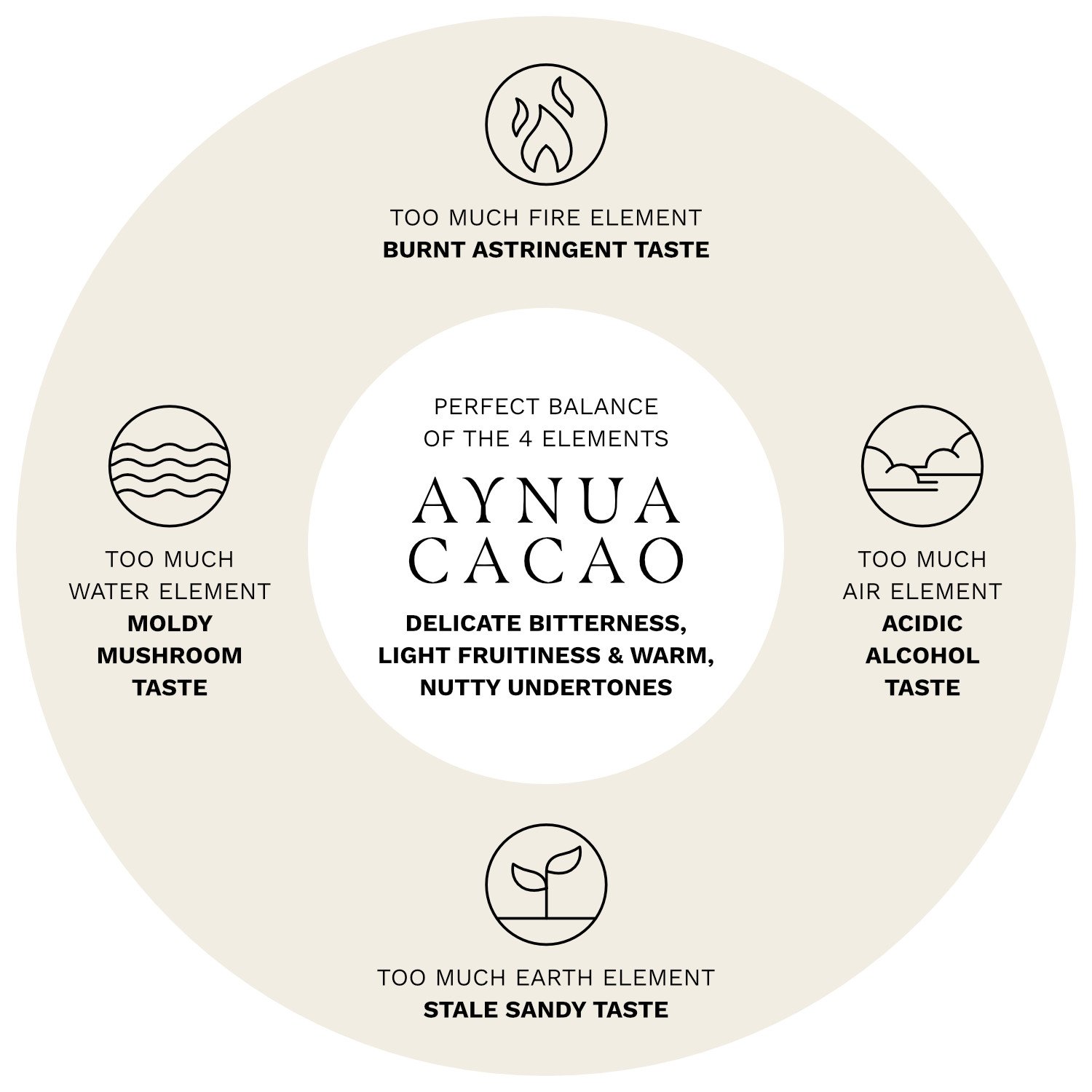 Elemental balance of Aynua Ceremonial Cacao, extreme imbalances, off-tones, cacao taste chart