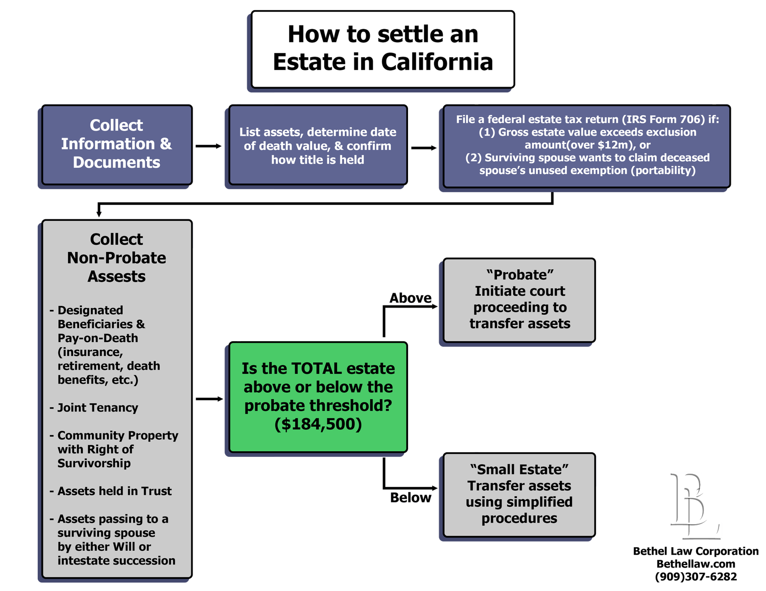 Bethel Law Corporation How to Settle an Estate in California When