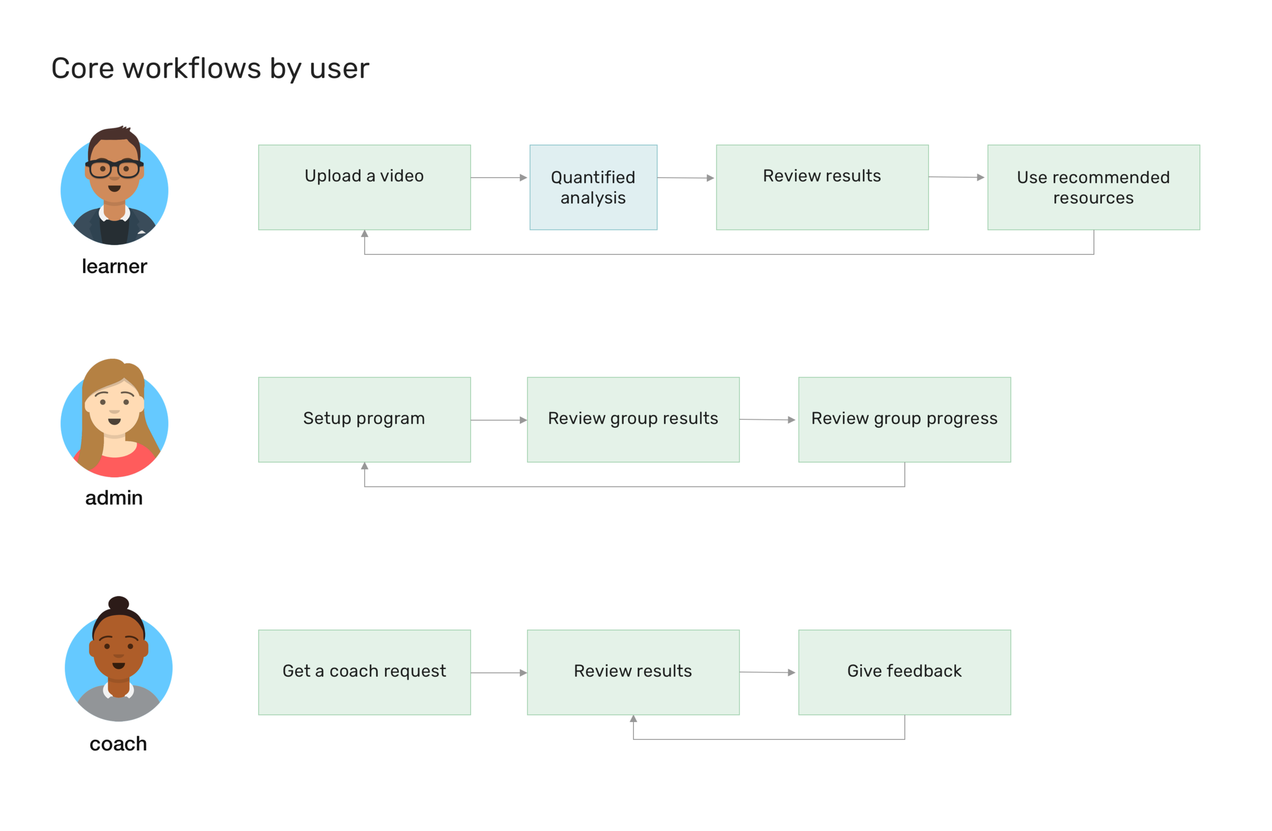 Many of their needs could be addressed if a user could record a video, understand the results, and use resources to improve.