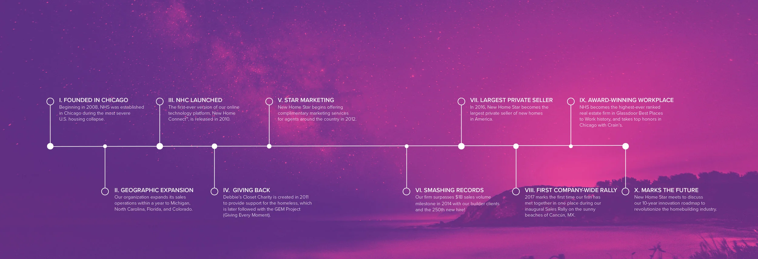 Timeline of Company Successes