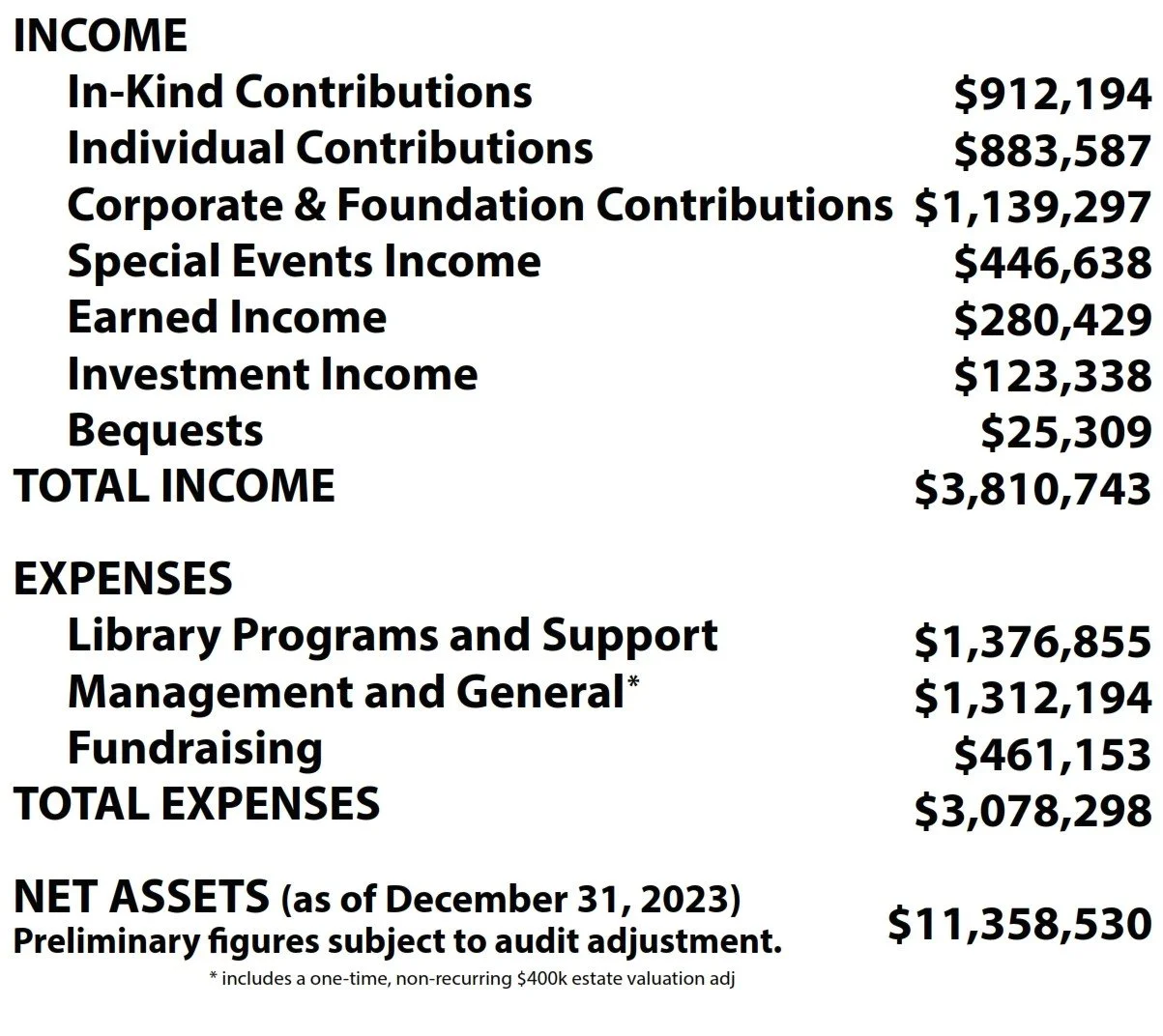 2023 Financials — King County Library System Foundation