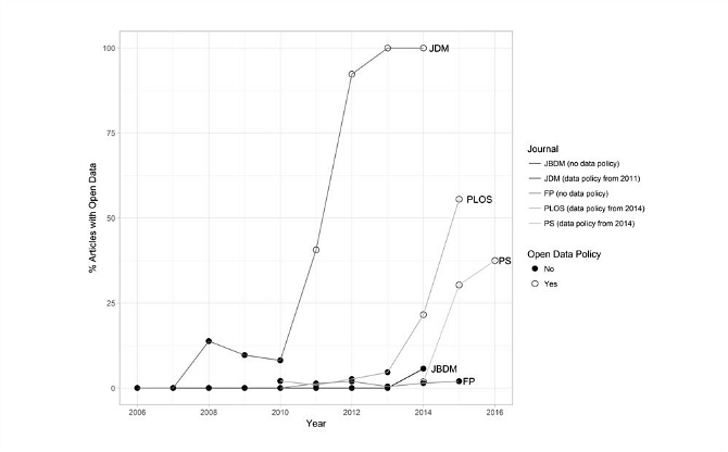 Figure 1: Percentage of articles per journal to have open data. A solid circle indicates no open-data policy; an open circle indicates an open-data policy. Source: Nuijten, M. B., Borghuis, J., Veldkamp, C. L. S., Alvarez, L. D., van Assen, M. A. L. M., & Wicherts, J. M. (2017) “ Journal Data Sharing Policies and Statistical Reporting Inconsistencies in Psychology ”, PsyArXiv Preprints. This work is licensed under a CC0 1.0 Universal license.