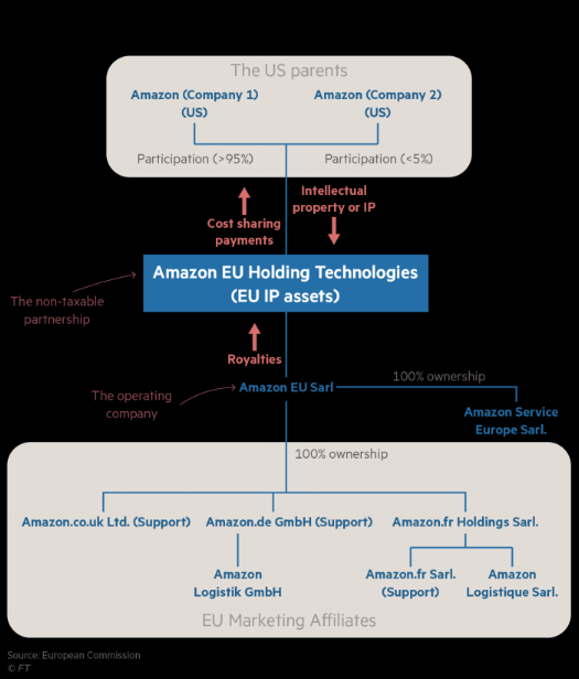Amazon’s corporate structure within the EU. As discussed in the text, €4 billion of tax shielded royalties were shifted around it’s structure to to reduced it’s taxable profits from €4 billion to €10 million. This has resulted in legal cases from the IRS and EU, in order to bring this back into the tax net. Source: European Commission