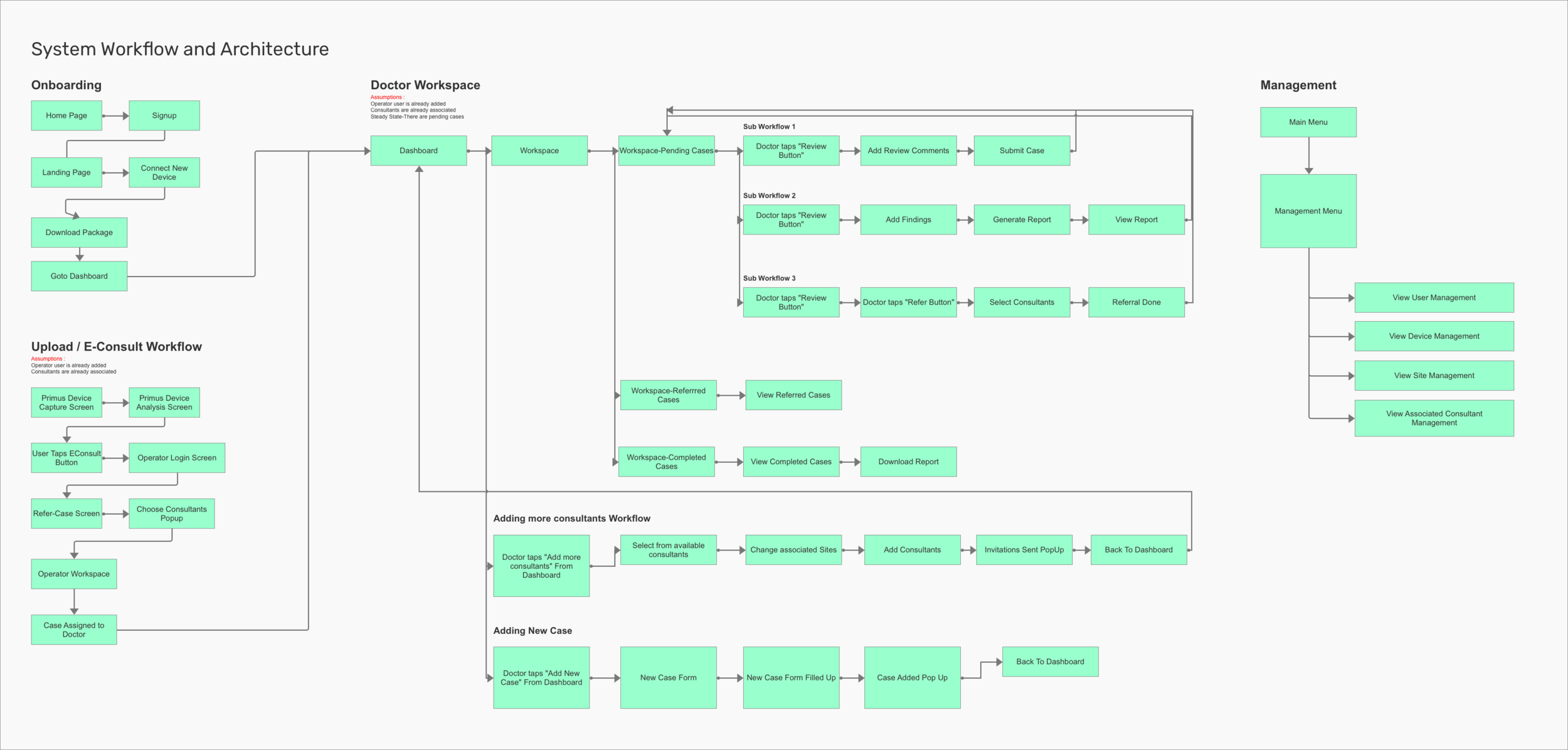 InfoArch-TaskFlow.png