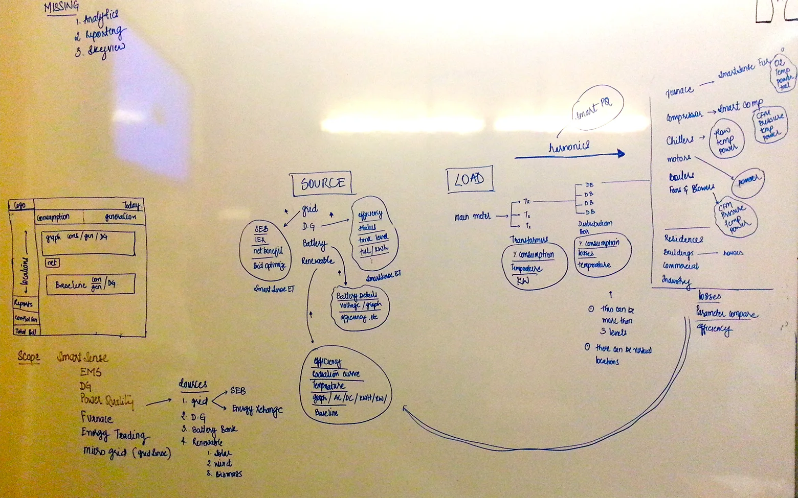 One of my first ideation sessions with the founders of Ecolibrium, detailing the product and its components