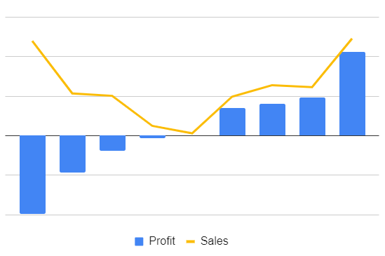 How I stopped selling and made more money