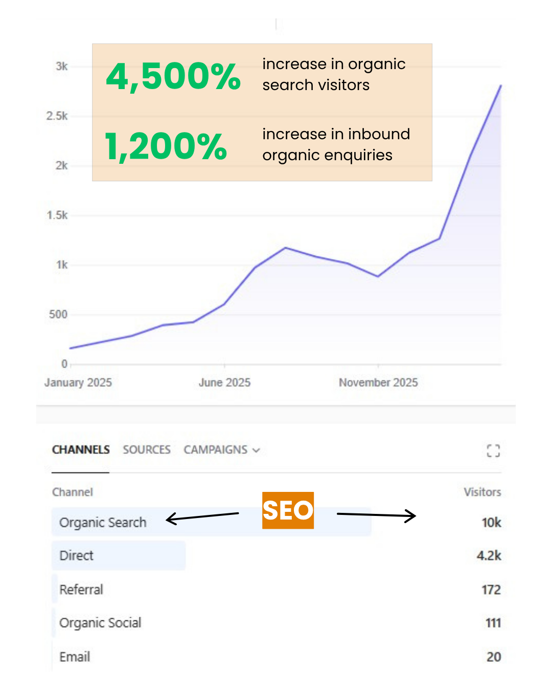 copy bee creative website results graph showing significant increasing trend of visitors