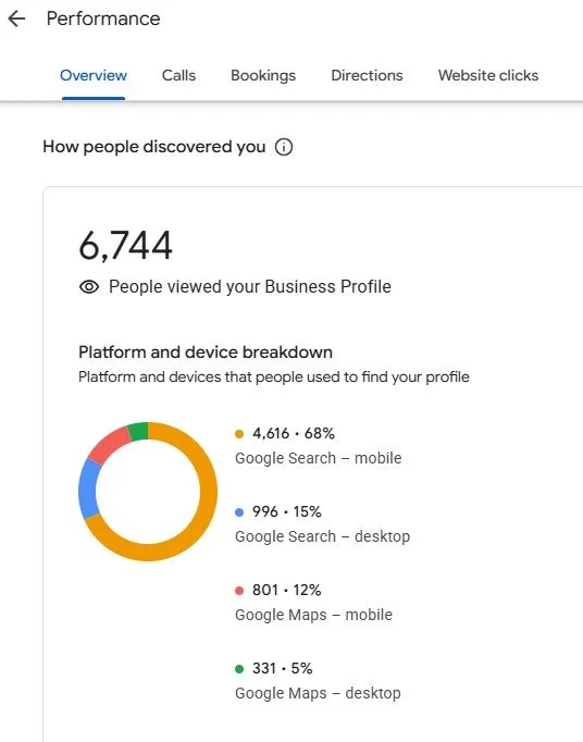 google business profile screenshot of views from copy bee creative client profile