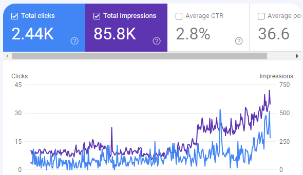 google search console graph showing click growth from copy bee creative seo services