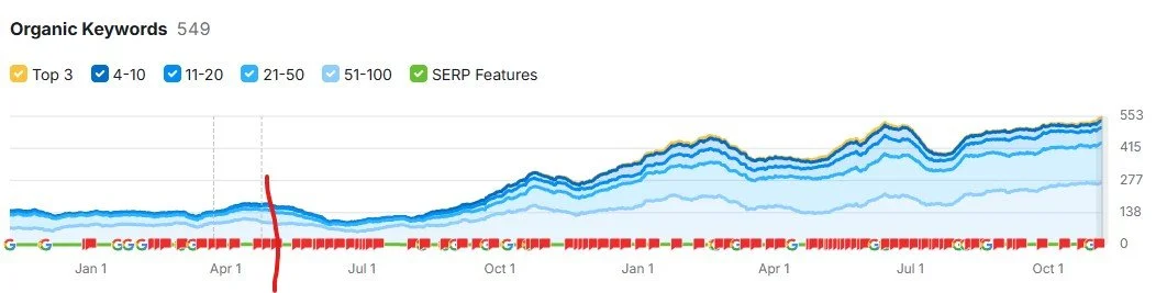 graph showing keyword growth via copy bee creative seo services