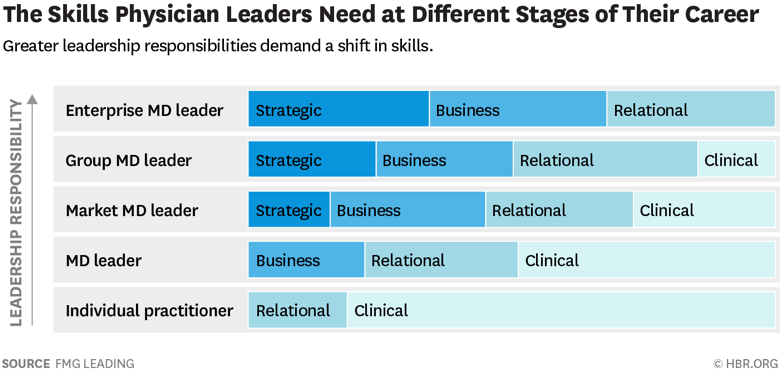 The+Skills+Physician+Leaders+Need+at+Different+Stages+of+Their+Career.png