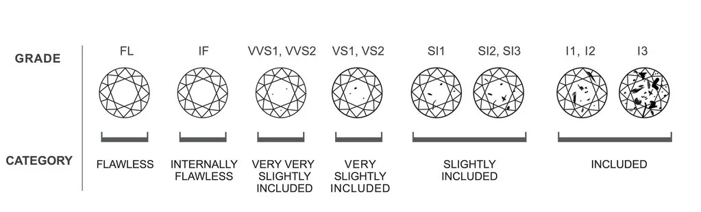 Diamond clarity scale at Providence Diamond, Rhode Island.