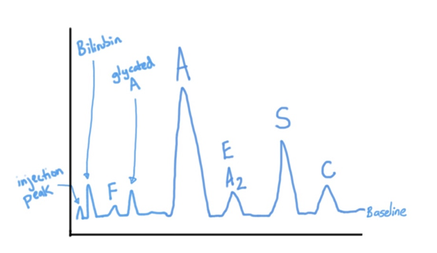 Hb Riccarton Haemoglobinopathy Diagnosis — HaemBase