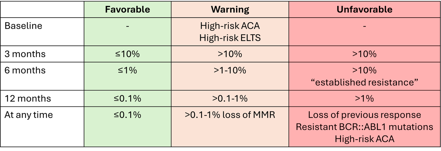 CML — HaemBase