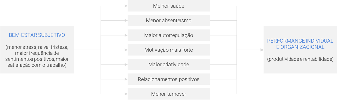 Figura adaptada do artigo original. E.R. Tenney, et al., Does positivity enhance work performance?: Why, when, and what we don’t know, Research in Organizational Behavior (2016), http://dx.doi.org/10.1016/j.riob.2016.11.002