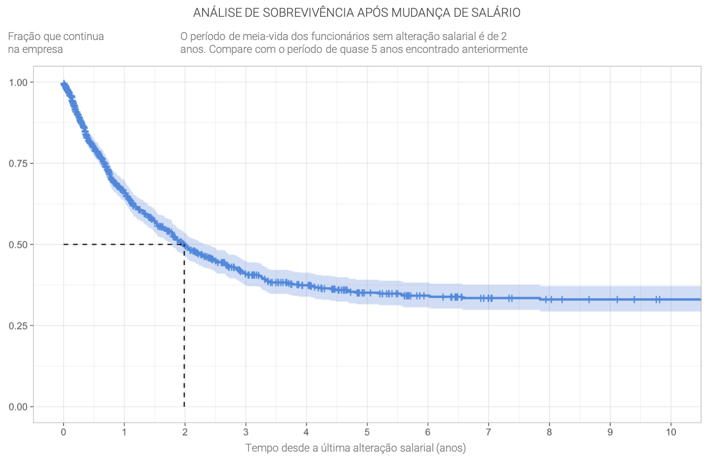 people-analytics-analise-de-sobrevivencia-desde-ultima-mudanca-salarial.png