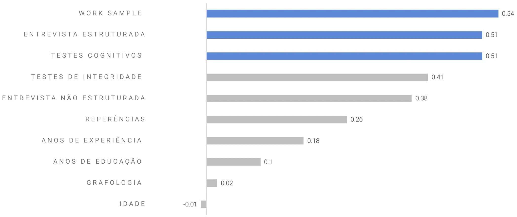 Validade de diferentes métodos de seleção tipicamente usados em R&S. Personnel selection, Ivan T. Robertson e Mike Smith. Journal of Occupational and Organizational Psychology (2001) , 74, 441–472.