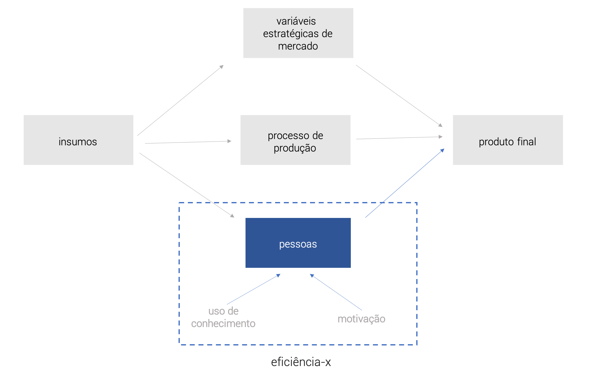 Figura desenvolvida a partir do conceito de eficiência-x discutida no artigo original Allocative efficiency vs. “X-Efficiency”, Reserach in The American Economic Review (1966). Nota-se que entre os insumos e produtos encontram-se três elementos que afetam diretamente o processo de produção do produto ou serviço da empresa. O primeiro elemento se refere às variáveis estratégicas de mercado, que são muito discutidas nos modelos de Organização Industrial e consideradas relevantes para as áreas de planejamento estratégico das empresas. O segundo elemento é o processo de produção, isto é, a maneira pela qual os recursos (genericamente denominados de terra, capital e trabalho) são utilizados para deixar a produção mais eficiente. Por fim, o terceiro elemento se refere justamente à eficiência-x, onde se observa que alterações dentro da empresa impactam diretamente as pessoas por meio do uso de conhecimento e motivação, aumentado a performance produtiva dos trabalhadores e a quantidade produzida.