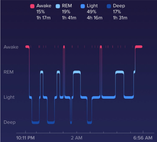 Sleep Graph // 9 Natural Ways to Get Better Sleep // Four Wellness Co.
