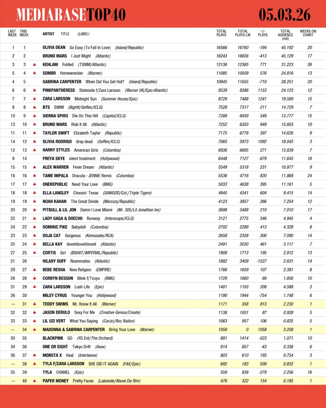 Congrats to our friends and clients @papermoneymusic on their first POP Chart Debut and this meaningful milestone! Go check out "Pretty Faces". The Nostalgia song of the summer!