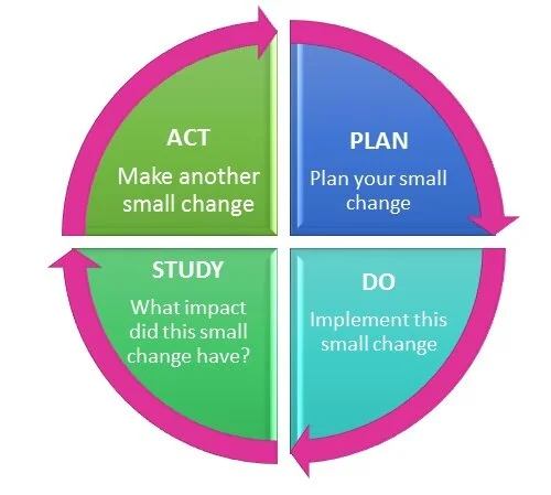 PDSA the Tool Everyone Should Be Aware Of!