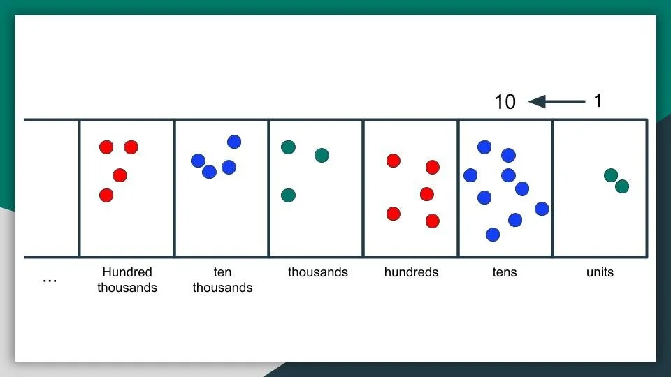Division without the Racks and Tubes — The Montessori Cosmos