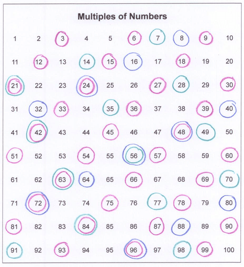 Multiples 