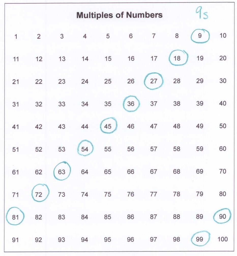 Multiples of Numbers