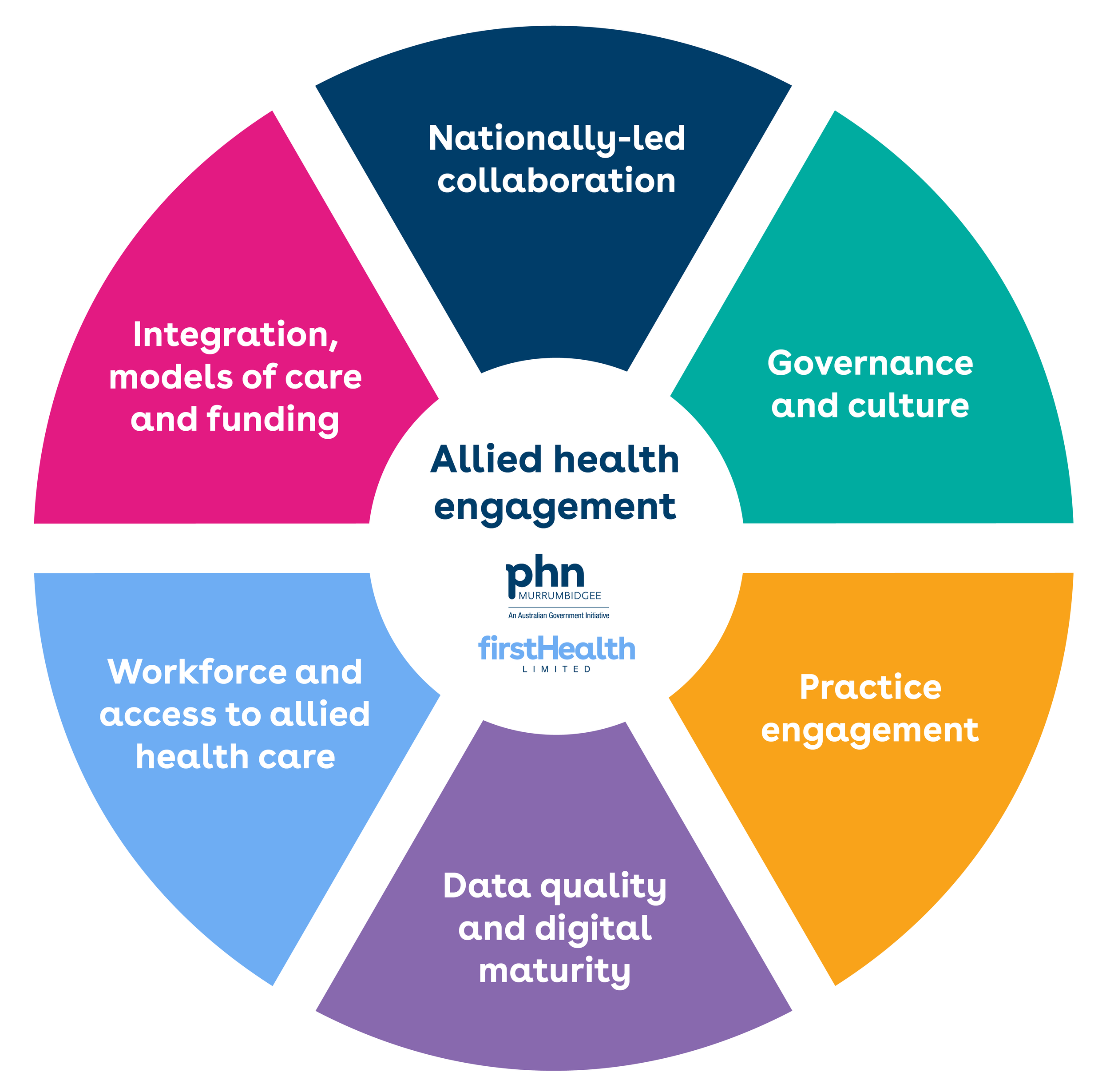 Allied Health Engagement Model — Murrumbidgee Primary Health Network